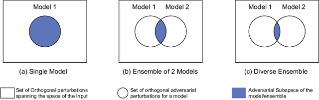 Figure 1 for Adversarial Ensemble Training by Jointly Learning Label Dependencies and Member Models