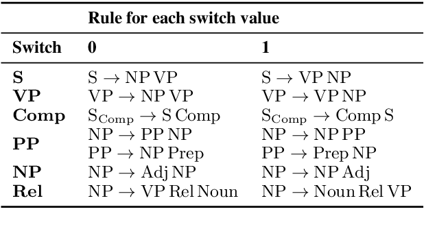 Figure 2 for Examining the Inductive Bias of Neural Language Models with Artificial Languages