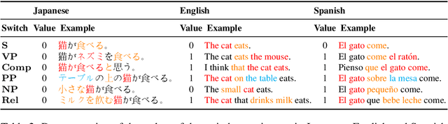 Figure 4 for Examining the Inductive Bias of Neural Language Models with Artificial Languages