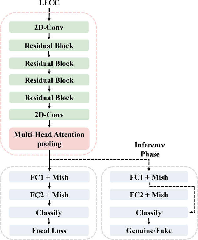Figure 1 for Audio Deep Fake Detection System with Neural Stitching for ADD 2022