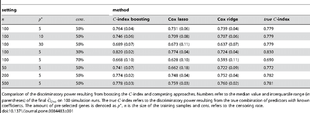 Figure 2 for Boosting the concordance index for survival data - a unified framework to derive and evaluate biomarker combinations