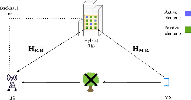 Figure 1 for Two-Stage Channel Estimation for Hybrid RIS Assisted MIMO Systems