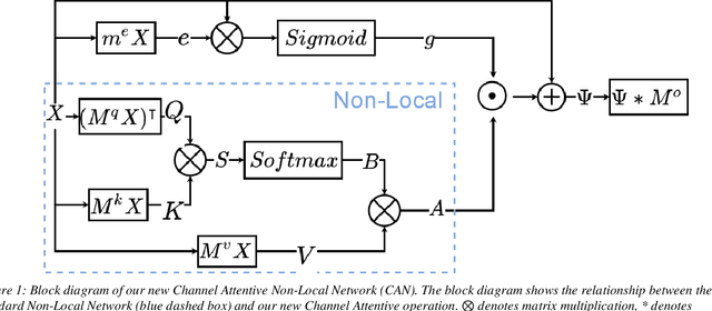 Figure 1 for ProCAN: Progressive Growing Channel Attentive Non-Local Network for Lung Nodule Classification