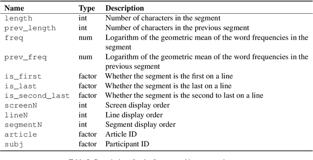 Figure 4 for Modeling Human Sentence Processing with Left-Corner Recurrent Neural Network Grammars