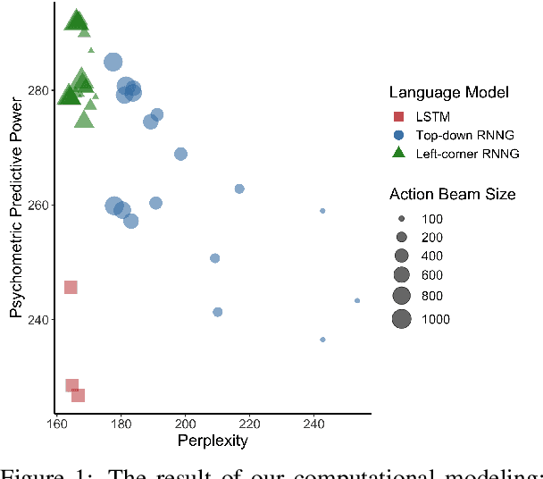 Figure 1 for Modeling Human Sentence Processing with Left-Corner Recurrent Neural Network Grammars