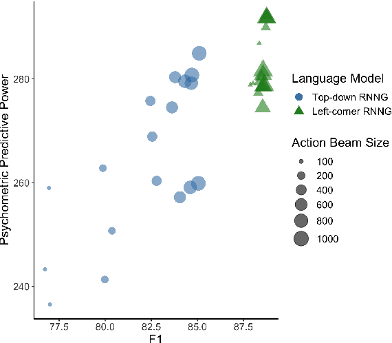 Figure 3 for Modeling Human Sentence Processing with Left-Corner Recurrent Neural Network Grammars