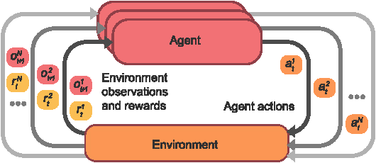 Figure 1 for Mava: a research framework for distributed multi-agent reinforcement learning