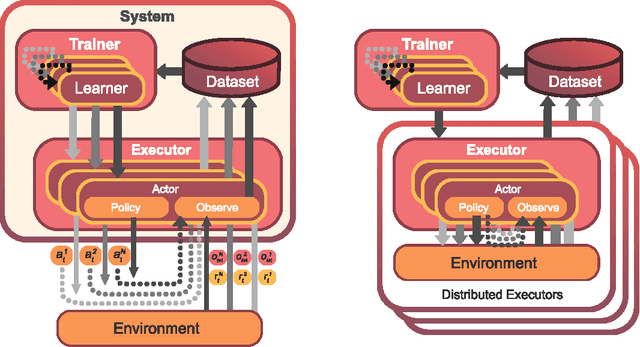 Figure 2 for Mava: a research framework for distributed multi-agent reinforcement learning