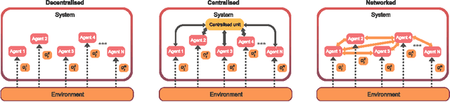 Figure 3 for Mava: a research framework for distributed multi-agent reinforcement learning