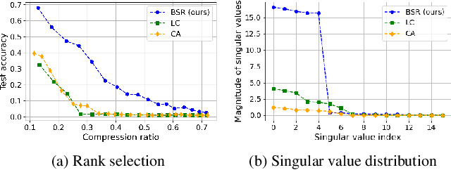 Figure 1 for A Highly Effective Low-Rank Compression of Deep Neural Networks with Modified Beam-Search and Modified Stable Rank