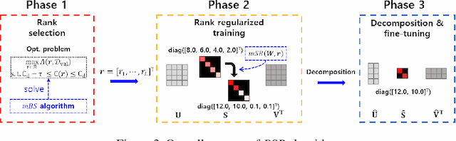 Figure 3 for A Highly Effective Low-Rank Compression of Deep Neural Networks with Modified Beam-Search and Modified Stable Rank