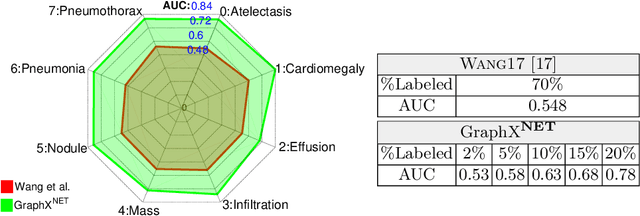 Figure 4 for GraphX$^{NET}-$ Chest X-Ray Classification Under Extreme Minimal Supervision