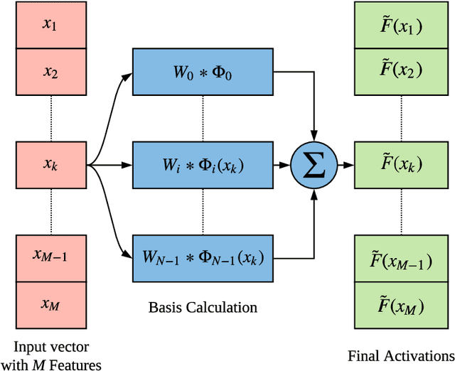 Figure 1 for Learning Activation Functions: A new paradigm for understanding Neural Networks