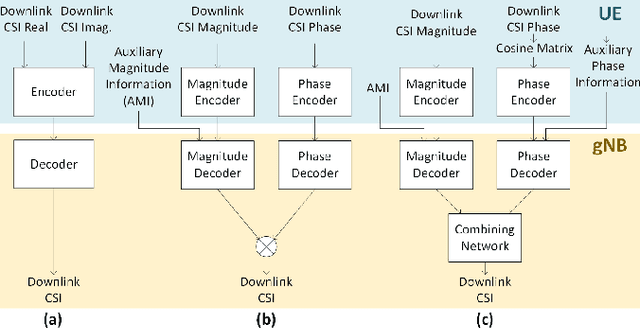 Figure 1 for Learning-Based Phase Compression and Quantization for Massive MIMO CSI Feedback with Magnitude-Aided Information