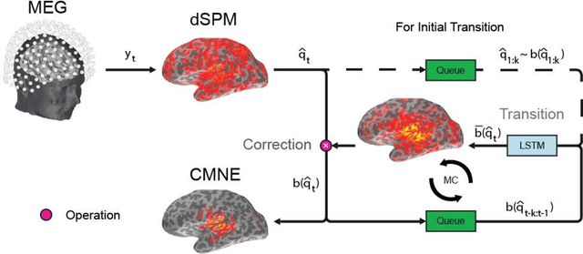 Figure 1 for Contextual Minimum-Norm Estimates (CMNE): A Deep Learning Method for Source Estimation in Neuronal Networks