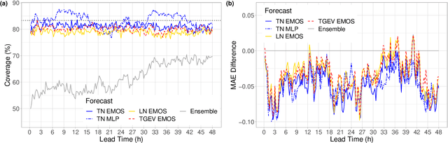 Figure 3 for Calibration of wind speed ensemble forecasts for power generation