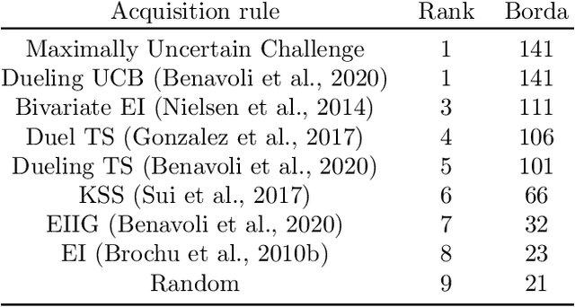 Figure 3 for Efficient Exploration in Binary and Preferential Bayesian Optimization