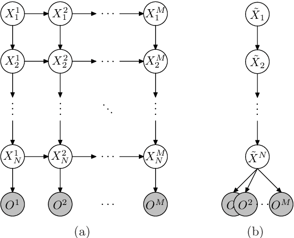 Figure 1 for Efficient inference in persistent Dynamic Bayesian Networks