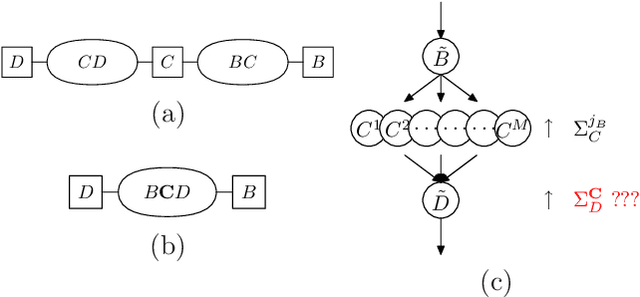 Figure 3 for Efficient inference in persistent Dynamic Bayesian Networks