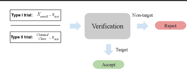 Figure 1 for An end-to-end approach for the verification problem: learning the right distance