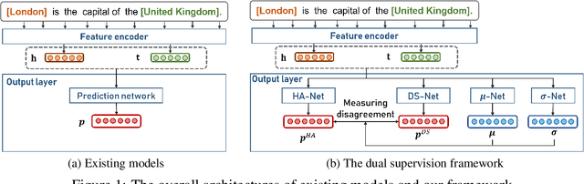 Figure 1 for Dual Supervision Framework for Relation Extraction with Distant Supervision and Human Annotation