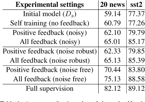 Figure 2 for Federated Learning with Noisy User Feedback