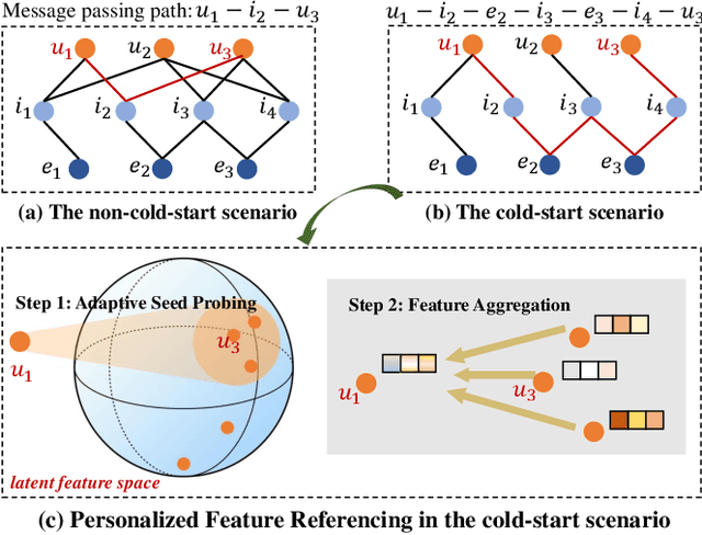 Figure 1 for Knowledge-aware Neural Networks with Personalized Feature Referencing for Cold-start Recommendation