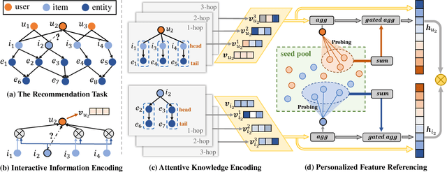 Figure 3 for Knowledge-aware Neural Networks with Personalized Feature Referencing for Cold-start Recommendation