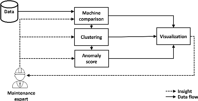 Figure 1 for A general anomaly detection framework for fleet-based condition monitoring of machines
