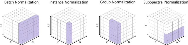 Figure 3 for SubSpectral Normalization for Neural Audio Data Processing