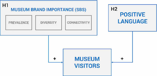 Figure 1 for Studying the association of online brand importance with museum visitors: An application of the semantic brand score