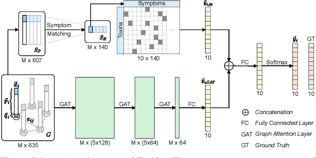 Figure 1 for Decision Support for Intoxication Prediction Using Graph Convolutional Networks