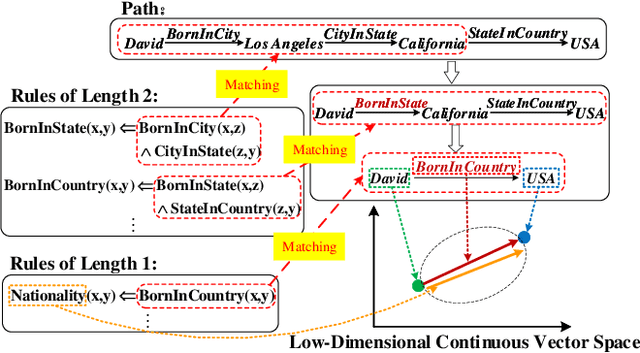 Figure 1 for Rule-Guided Compositional Representation Learning on Knowledge Graphs