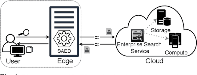 Figure 1 for SAED: Edge-Based Intelligence for Privacy-Preserving Enterprise Search on the Cloud