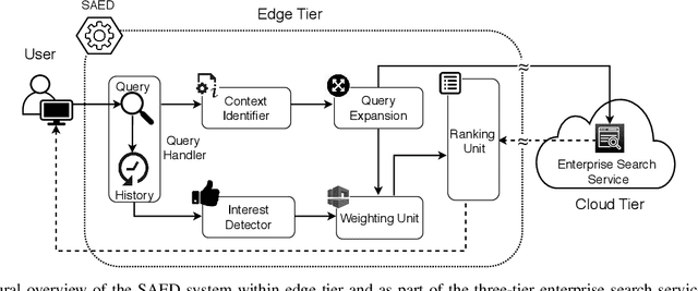 Figure 2 for SAED: Edge-Based Intelligence for Privacy-Preserving Enterprise Search on the Cloud