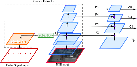 Figure 3 for Radar+RGB Attentive Fusion for Robust Object Detection in Autonomous Vehicles