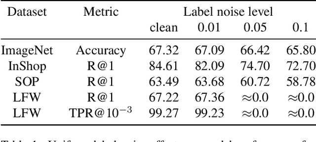 Figure 2 for Deep Image Retrieval is not Robust to Label Noise