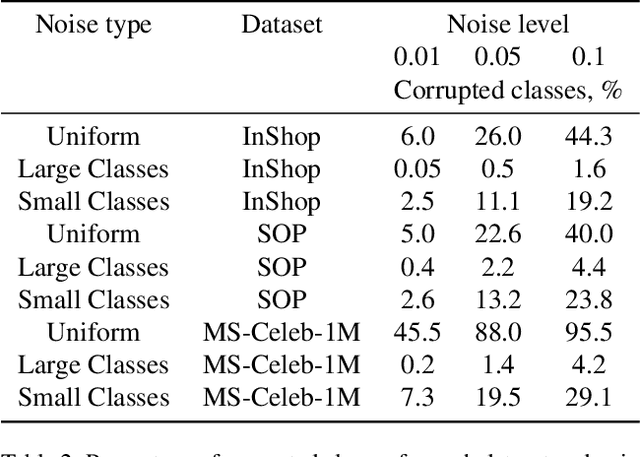 Figure 4 for Deep Image Retrieval is not Robust to Label Noise