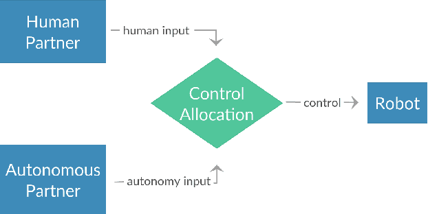 Figure 1 for Data-driven Koopman Operators for Model-based Shared Control of Human-Machine Systems