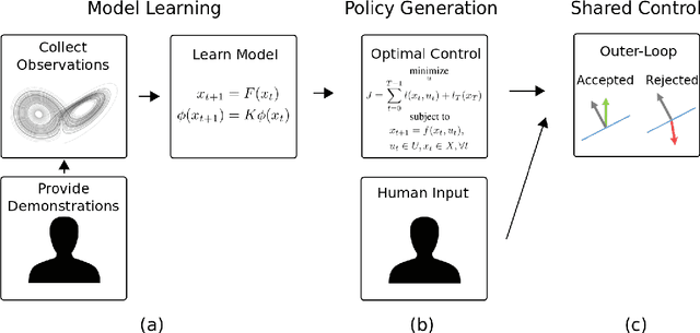 Figure 2 for Data-driven Koopman Operators for Model-based Shared Control of Human-Machine Systems