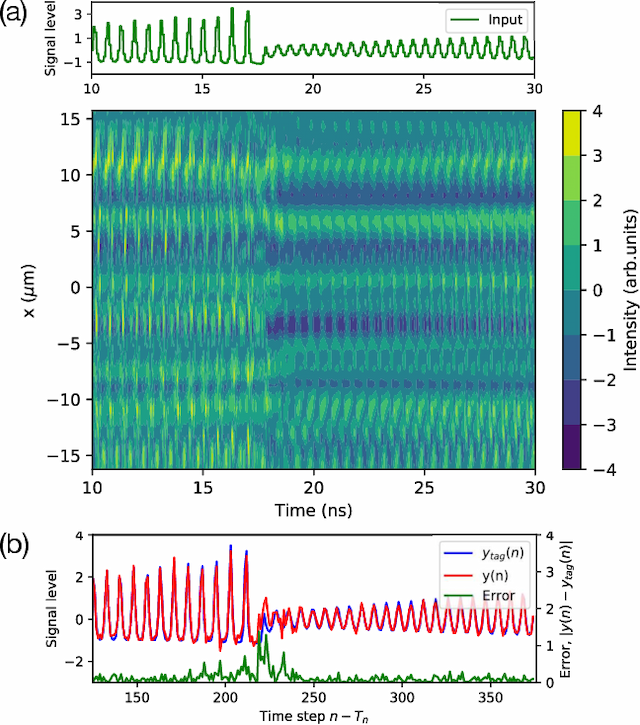 Figure 3 for Photonic neural field on a silicon chip: large-scale, high-speed neuro-inspired computing and sensing