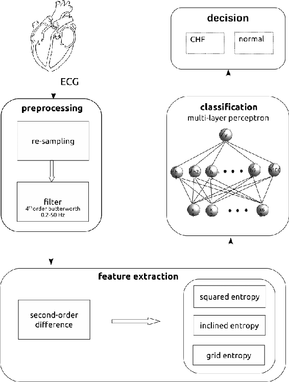 Figure 1 for Regularized HessELM and Inclined Entropy Measurement for Congestive Heart Failure Prediction
