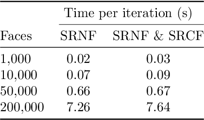 Figure 2 for A numerical framework for elastic surface matching, comparison, and interpolation