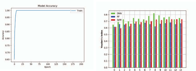 Figure 4 for AFP-CKSAAP: Prediction of Antifreeze Proteins Using Composition of k-Spaced Amino Acid Pairs with Deep Neural Network