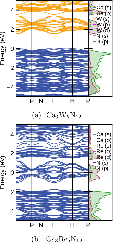 Figure 3 for Machine Learning guided high-throughput search of non-oxide garnets