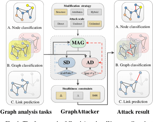 Figure 1 for GraphAttacker: A General Multi-Task GraphAttack Framework