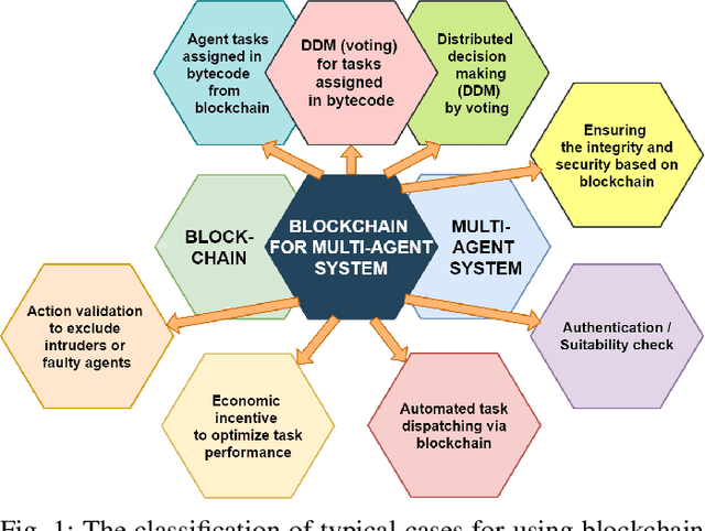 Figure 1 for Towards Blockchain-based Multi-Agent Robotic Systems: Analysis, Classification and Applications