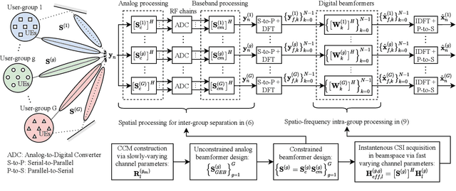 Figure 2 for An Efficient Interference-Aware Constrained Massive MIMO Beamforming for mm-Wave JSDM