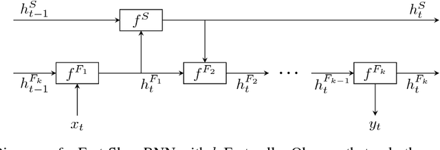 Figure 1 for Fast-Slow Recurrent Neural Networks