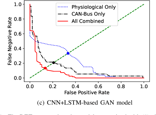 Figure 3 for Driving Anomaly Detection Using Conditional Generative Adversarial Network